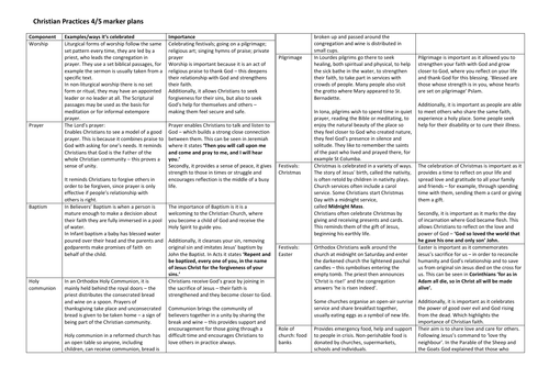 RS revision sheet for Christian Practices for AQA GCSE