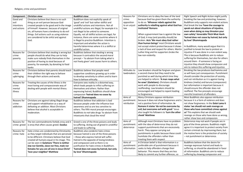 RS revision sheet for Religion, Crime and Punishment (theme E) for AQA GCSE