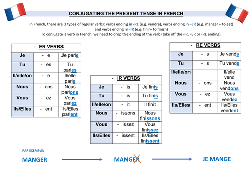 Conjugating the Present Tense in French Handout
