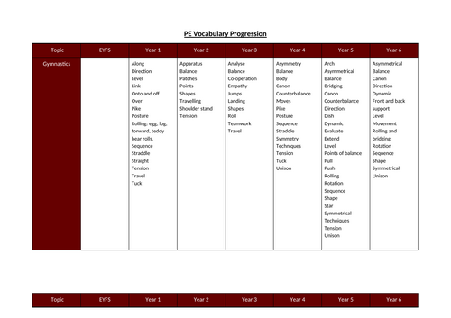 PE Progression of Vocabulary following the Rising Stars Champions scheme