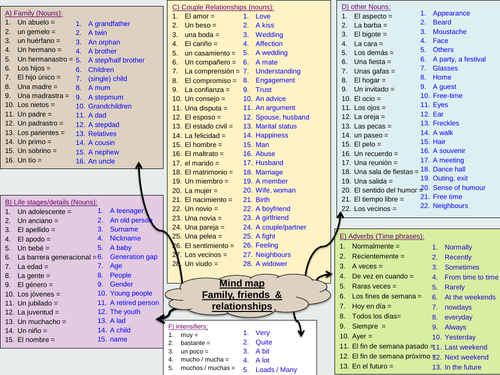 Theme 1 - Identity & Culture Mind Maps pdf- AQA GCSE Spanish