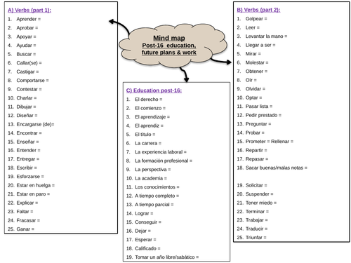 Units 11 & 12 Mind map - Post-16 education & work vocabulary - AQA GCSE Spanish (August 2022)