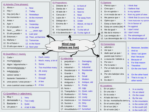 Theme 2 - Local, national, international & global areas of interest Mind  Maps – AQA GCSE Spanish