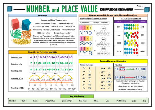 Y4 Place Value - Maths Knowledge Organiser!