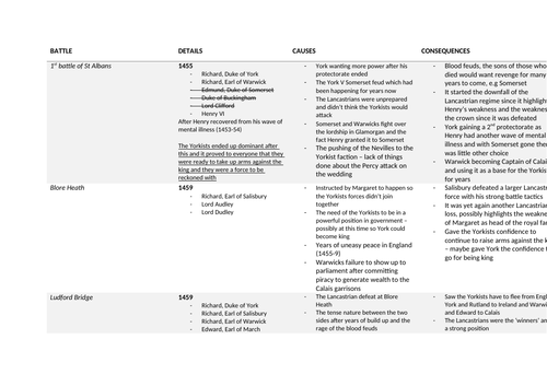 War of the roses battle fact files