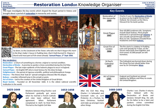 Restoration Period Knowledge Organiser