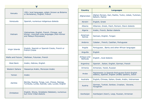 Languages of the world by country