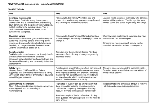 A LEVEL Sociology Crime and Deviance Theories