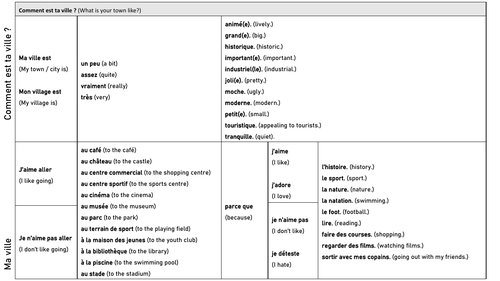 'Comment est ta ville ?' sentence builder