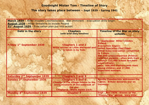 KS2 Goodnight Mr Tom Story Timeline with WW2 Timeline