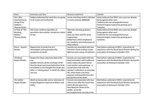 Oxford Book of War Poetry Summary tables and documents