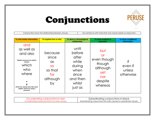 Conjunctions display poster for KS2+