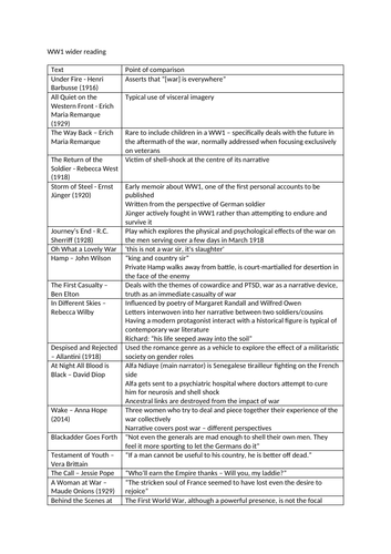 A Level English Literature WW1 wider reading table