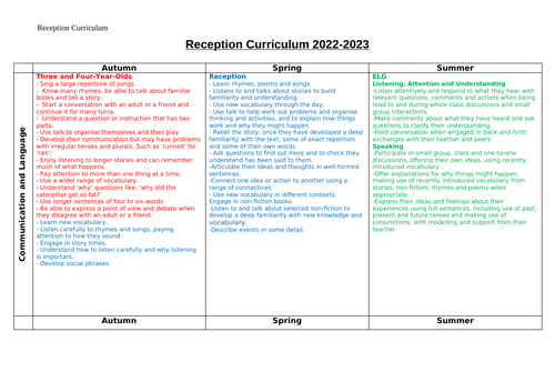 Reception Curriculum Progression Document