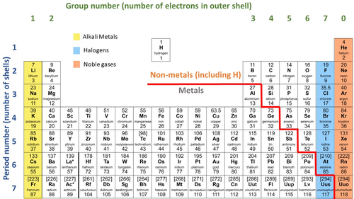 Periodic Table | Teaching Resources