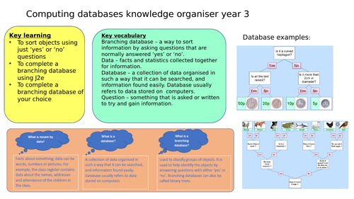 Computing databases knowledge organiser