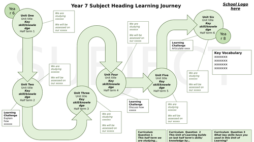 KS3 and KS4 Learning Journeys - Roadmap - EDITABLE Version