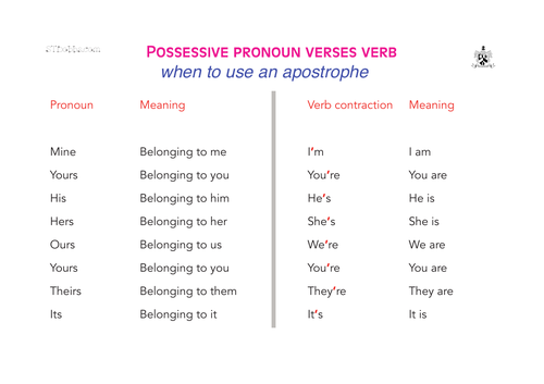 Possessive pronoun verses verb: when to use an apostrophe