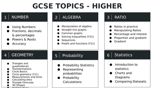 GCSE AQA HIGHER MATHS TOPIC LIST Teaching Resources