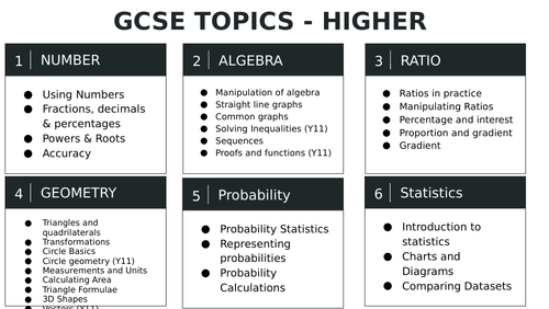 gcse-aqa-higher-maths-topic-list-teaching-resources