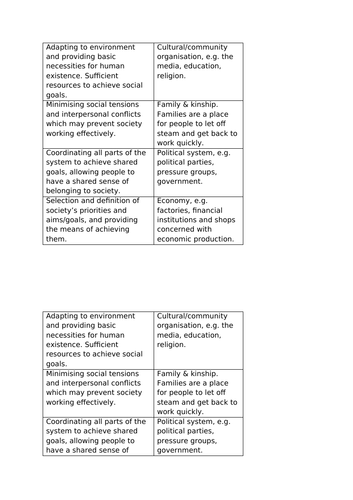 AQA Sociology A Level Theory and Methods- Entire Unit With Resources and HL