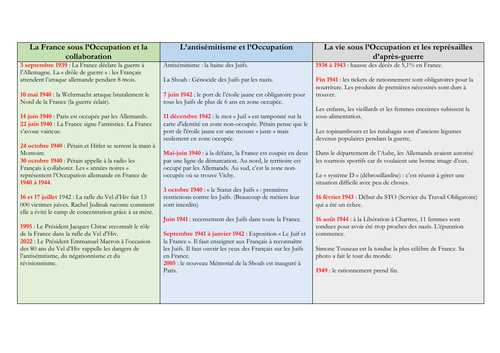 French - A level - La France occupée - mat (statistics - facts - questions) speaking exam