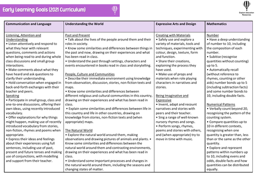 Early Learning Goals - New EYFS Curriculum