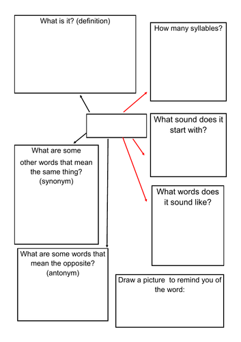 Word Map for introducing new vocabulary. ELKLAN. Editable