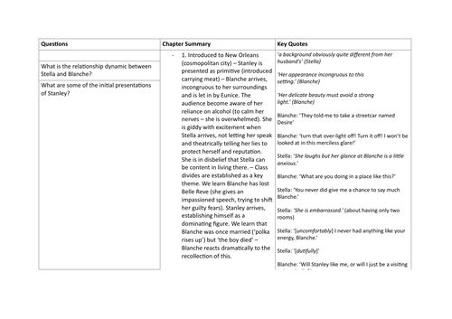 A Streetcar Named Desire - Chapter Summaries, Quotes and Questions (A Level English Literature)