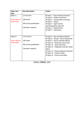 GCSE Edexcel Physics Specification Summary and Checklist