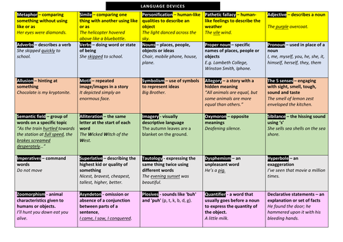 GCSE English Language - Paper 1 & 2 - Language Devices Table