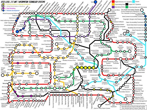 BTEC Level 3 IT Unit 1 Knowledge Map