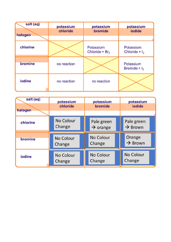 Group 7 trends and oxidation