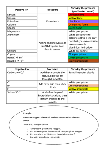 Ion tests summary