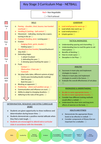 Free Sample of PE KS3 SOW Netball