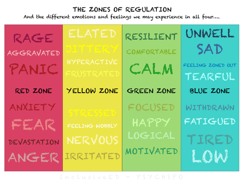 Zones of regulation poster - Emotional literacy resource SEN
