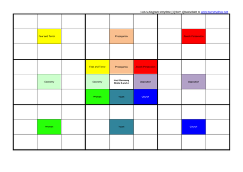 Lotus Revision Diagram - Nazi Germany