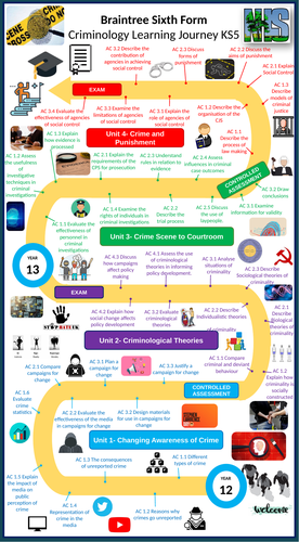 Criminology learning journey/ curriculum road map