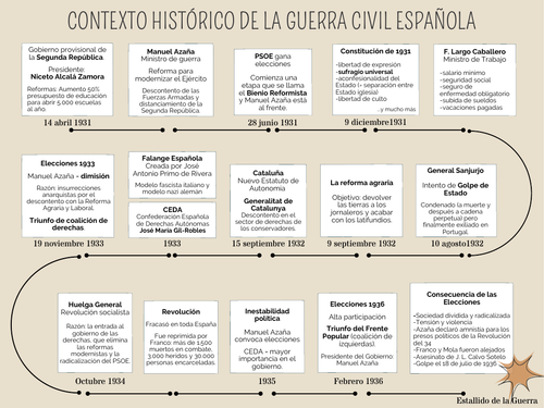A level Spanish - Contexto Guerra Civil