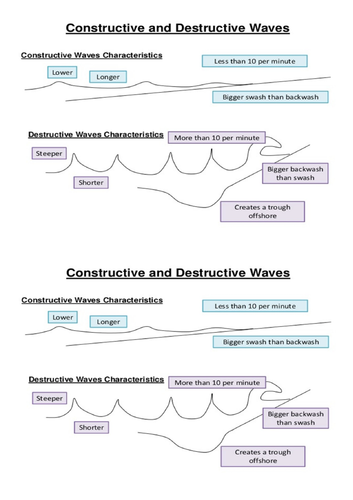 Edexcel  A GCSE Geography Coasts