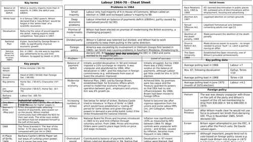 Labour, 1964-70 Knowledge organiser (OCR A Level History) - EDITABLE