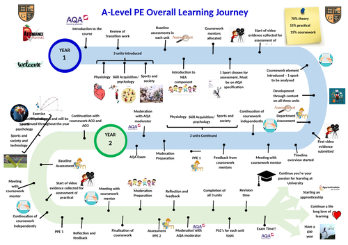 A-Level PE Learning Journey