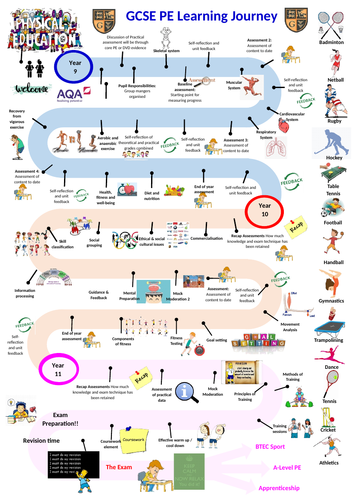 GCSE Learning Journey