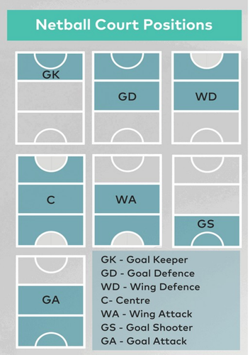 Netball positions