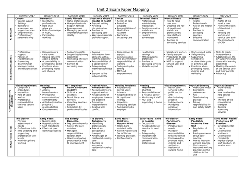 BTEC National Unit 2 Exam Mapping