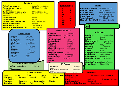 Map Meddwl - Ysgol