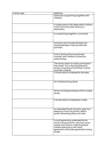 GCSE Sociology- What types of families exist?