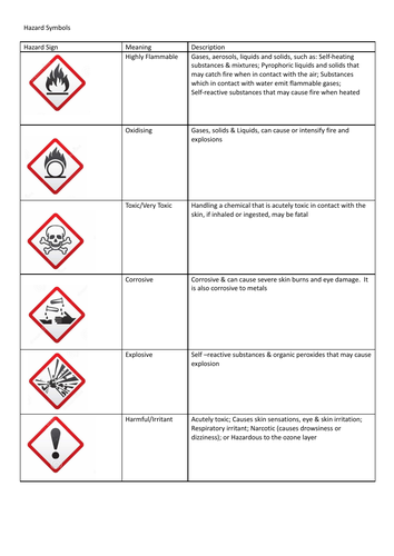 Hazard Sign Cards | Teaching Resources