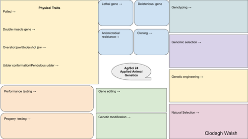 Applied Animal Genetics Mindmap/Placemat - LEAVING CERT AG SCIENCE