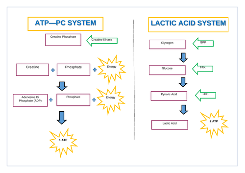 Energy Systems Revision Diagram